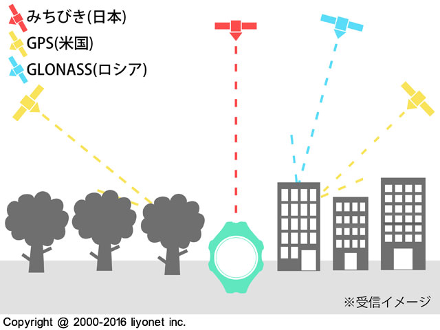 いいよねっと社が作成した、「みちびき」とGPS、GLONASSとの受信イメージの違い